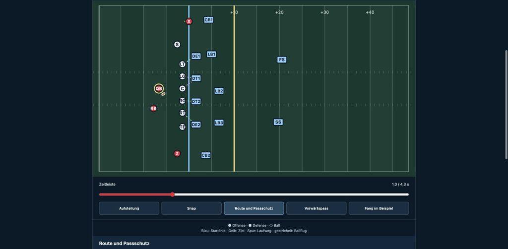 Interaktives Football-Spielfeld mit Offense, Defense und Zeitleiste für die Phasen eines Spielzugs