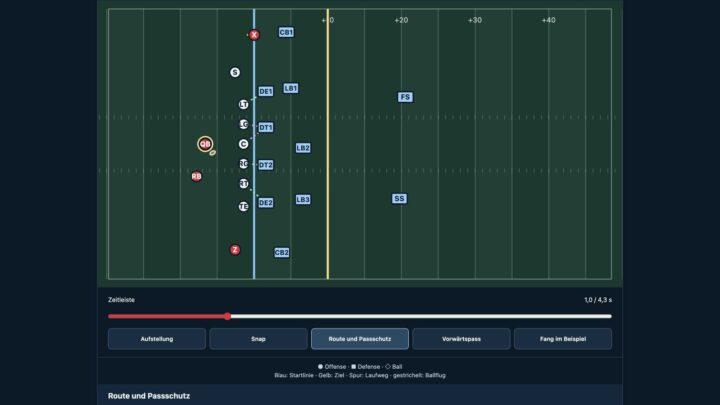 Interaktives Football-Spielfeld mit Offense, Defense und Zeitleiste für die Phasen eines Spielzugs