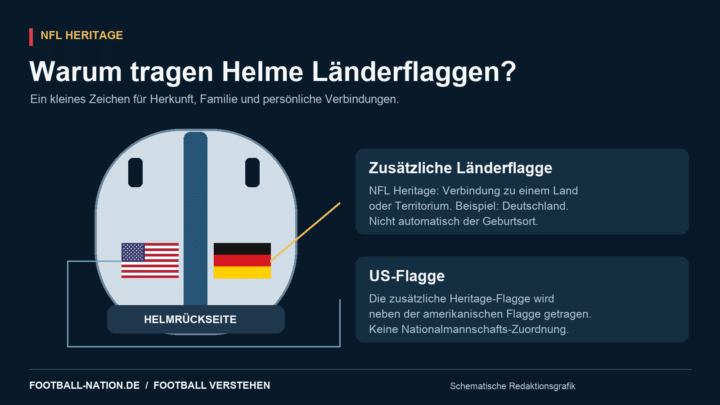 Schematische Helmrückseite mit US-Flagge und deutscher Heritage-Flagge, jeweils beschriftet.