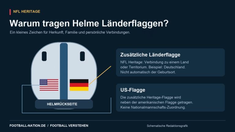 Schematische Helmrückseite mit US-Flagge und deutscher Heritage-Flagge, jeweils beschriftet.