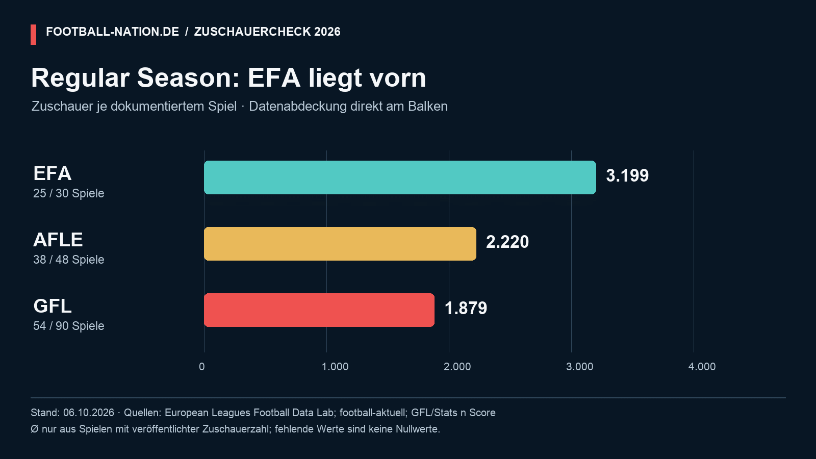 Regular Season 2026: EFA 3.199, AFLE 2.220 und GFL 1.879 Zuschauer pro dokumentiertem Spiel; Datenabdeckung 25/30, 38/48 und 54/90.